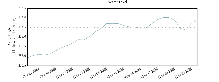 plot of past 30 days of well water level data