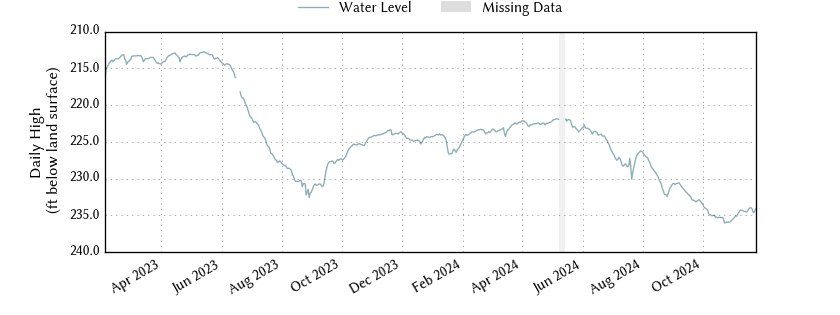 plot of entire period of record of well water level data