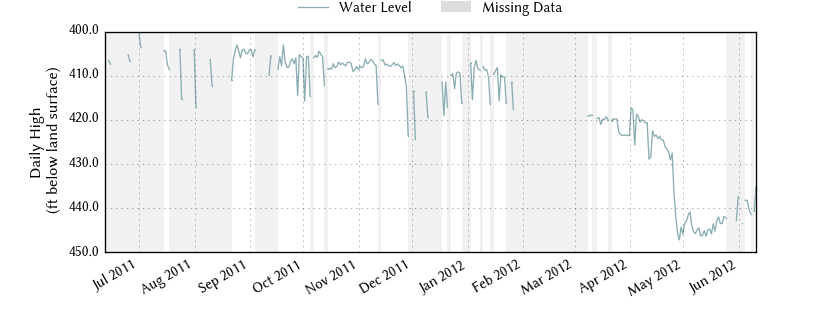 plot of past 1 year of well water level data