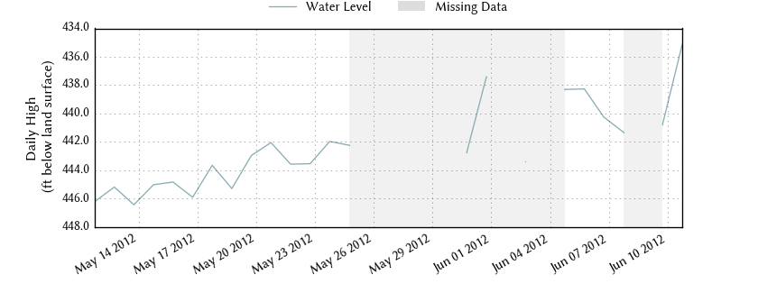 plot of past 30 days of well water level data