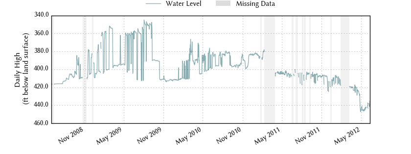 plot of entire period of record of well water level data