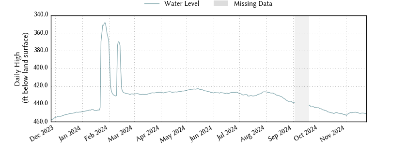 plot of past 1 year of well water level data