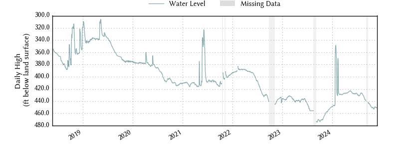 plot of entire period of record of well water level data