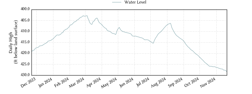 plot of past 1 year of well water level data