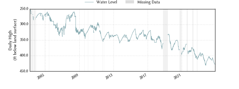 plot of entire period of record of well water level data