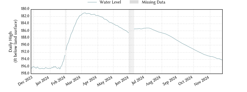 plot of past 1 year of well water level data