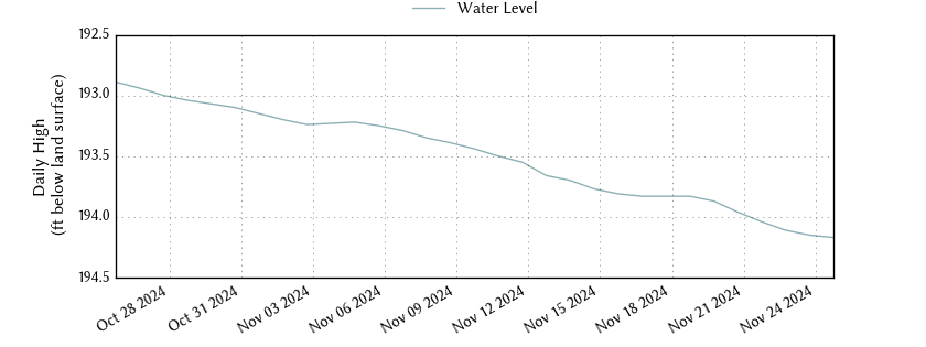 plot of past 30 days of well water level data