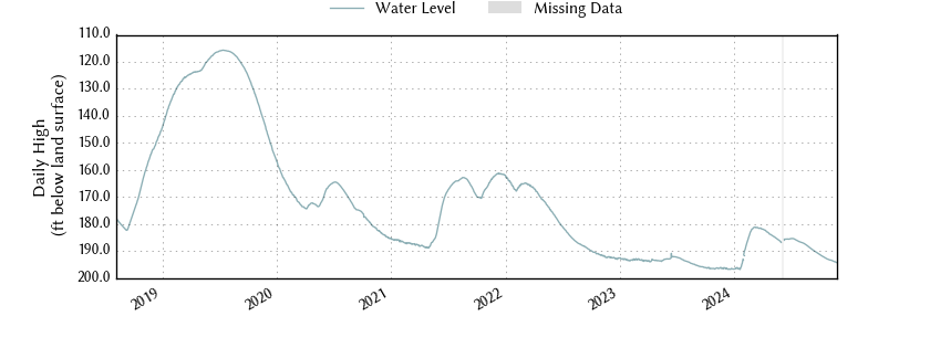 plot of entire period of record of well water level data