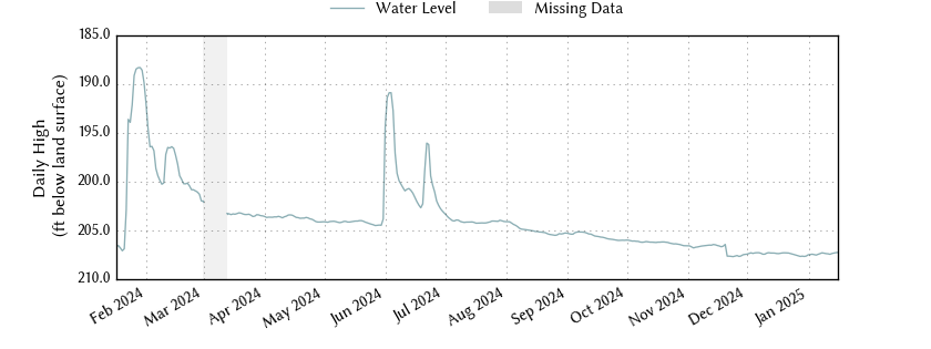 plot of past 1 year of well water level data