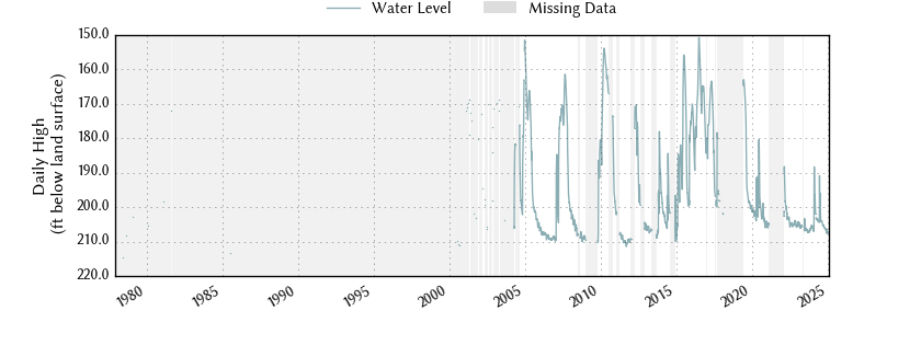 plot of entire period of record of well water level data