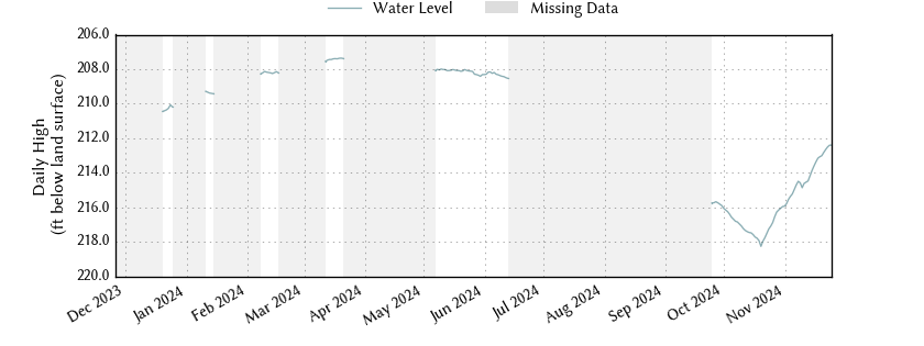 plot of past 1 year of well water level data