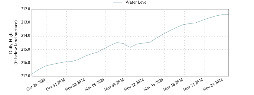 plot of past 30 days of well water level data