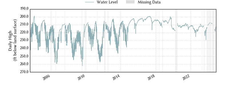 plot of entire period of record of well water level data