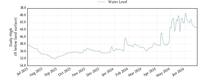 plot of past 1 year of well water level data