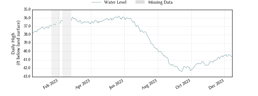 plot of past 1 year of well water level data