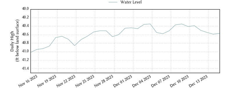 plot of past 30 days of well water level data