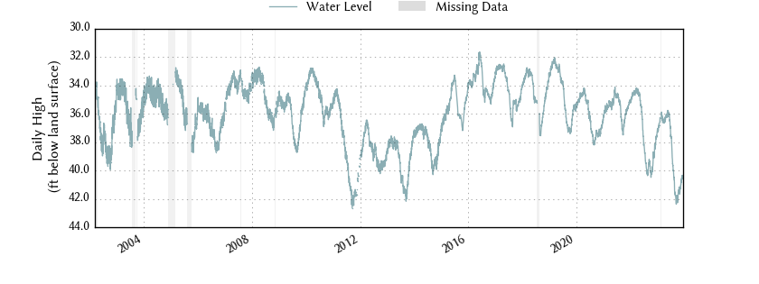 plot of entire period of record of well water level data