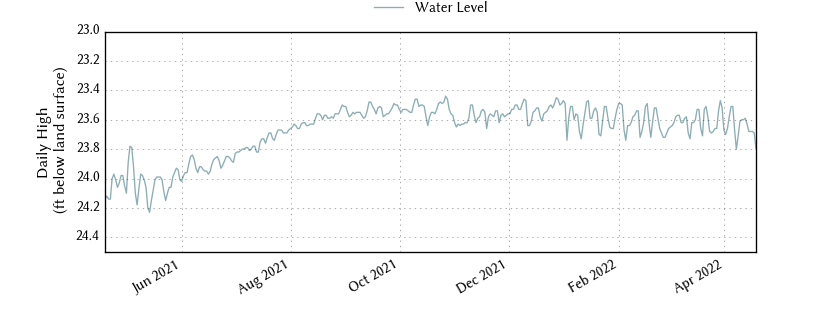 plot of past 1 year of well water level data