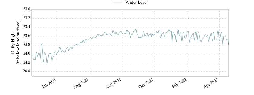 plot of entire period of record of well water level data