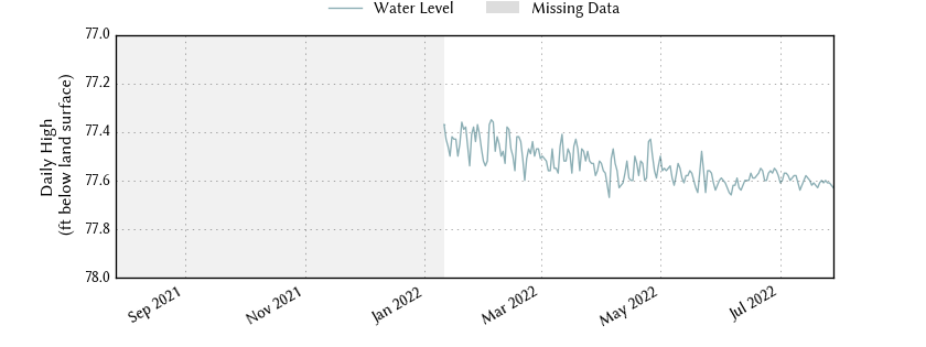 plot of past 1 year of well water level data