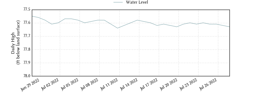 plot of past 30 days of well water level data