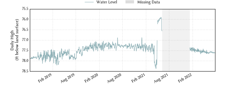 plot of entire period of record of well water level data