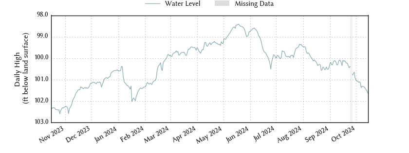 plot of past 1 year of well water level data