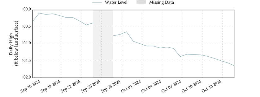 plot of past 30 days of well water level data