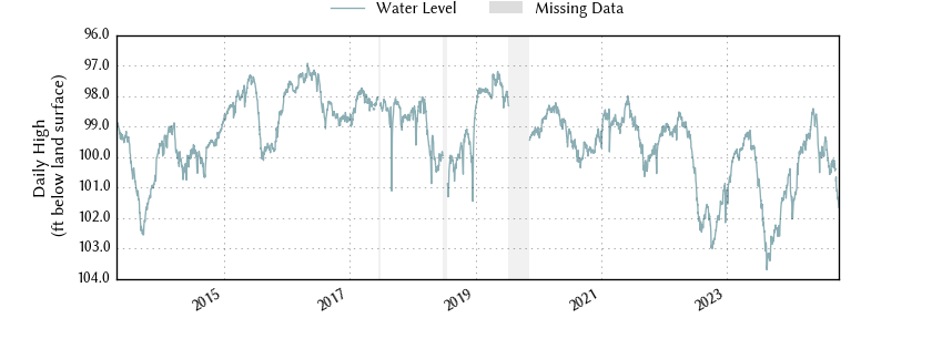 plot of entire period of record of well water level data