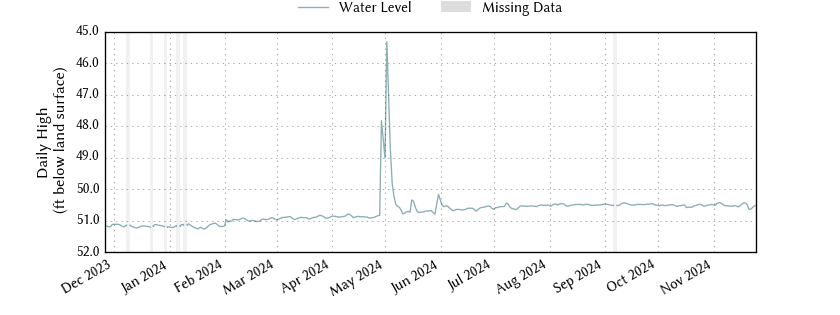 plot of past 1 year of well water level data