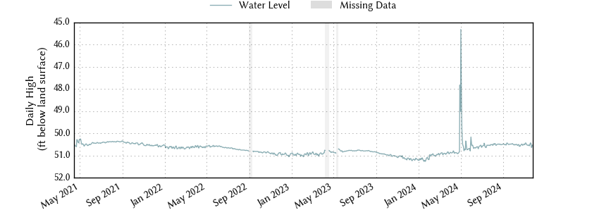 plot of entire period of record of well water level data