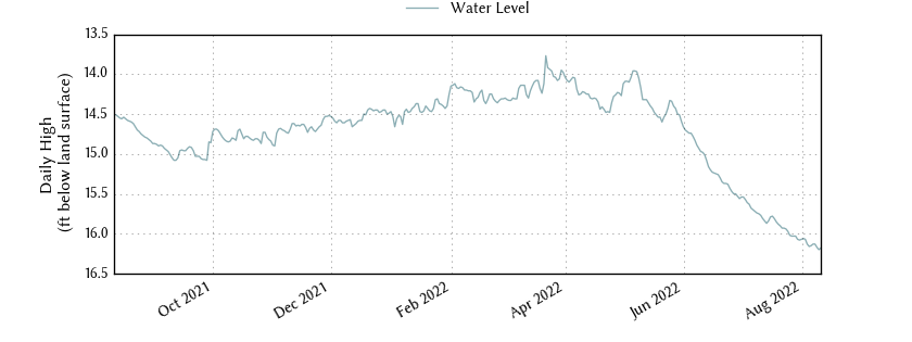 plot of past 1 year of well water level data