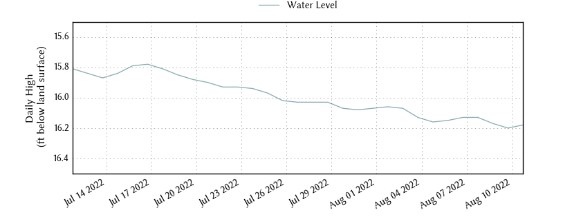 plot of past 30 days of well water level data