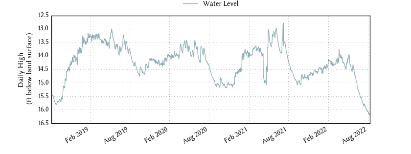 plot of entire period of record of well water level data