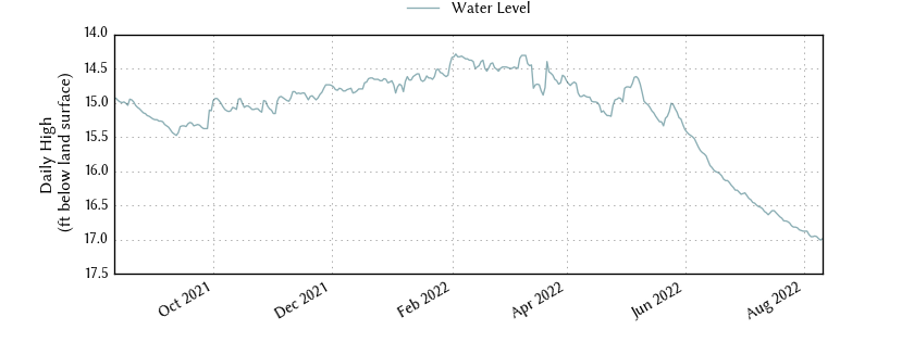 plot of past 1 year of well water level data