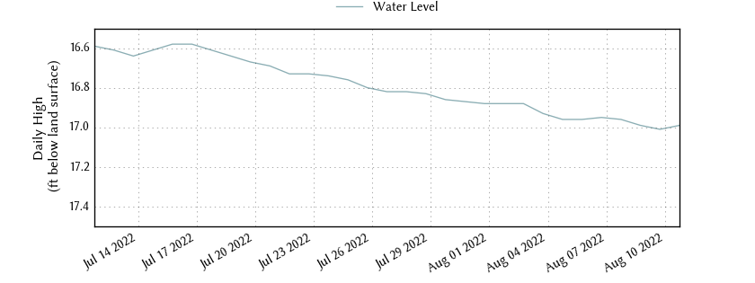 plot of past 30 days of well water level data