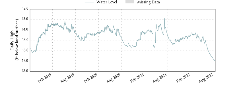 plot of entire period of record of well water level data