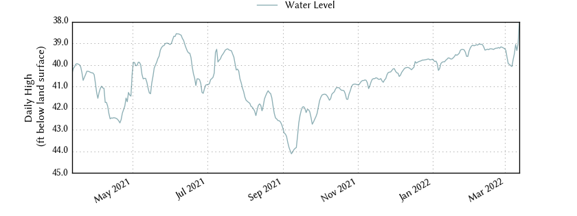 plot of past 1 year of well water level data