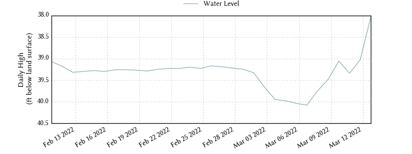 plot of past 30 days of well water level data