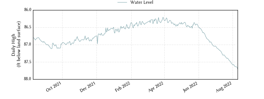 plot of past 1 year of well water level data