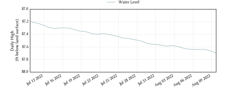 plot of past 30 days of well water level data