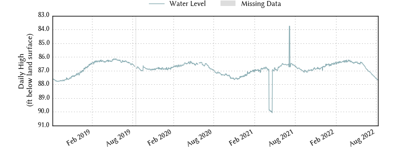 plot of entire period of record of well water level data