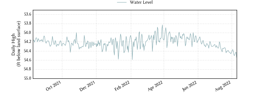 plot of past 1 year of well water level data