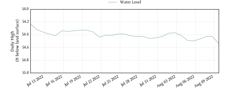 plot of past 30 days of well water level data