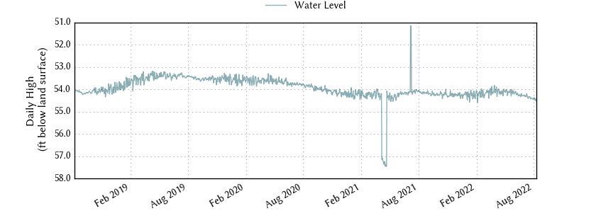 plot of entire period of record of well water level data