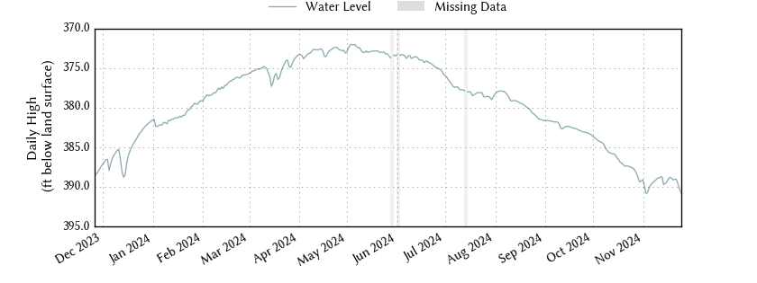 plot of past 1 year of well water level data