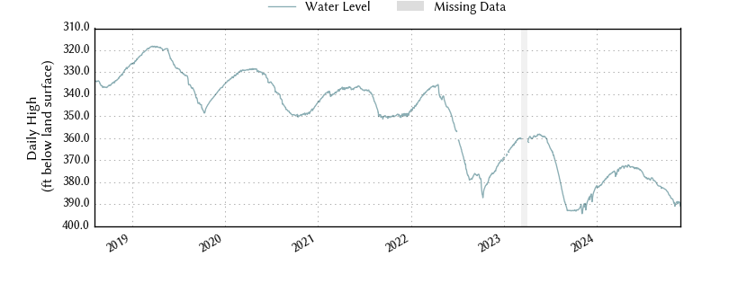 plot of entire period of record of well water level data