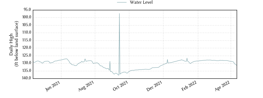 plot of past 1 year of well water level data