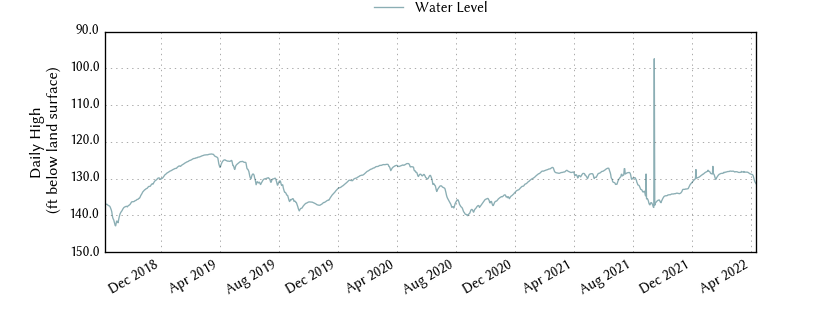 plot of entire period of record of well water level data