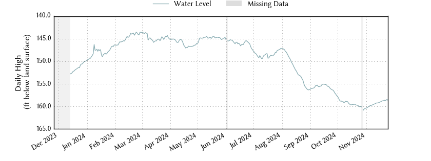 plot of past 1 year of well water level data